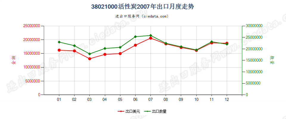 38021000(2010stop)活性碳出口2007年月度走势图