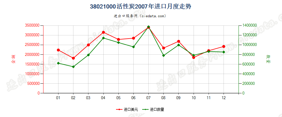 38021000(2010stop)活性碳进口2007年月度走势图