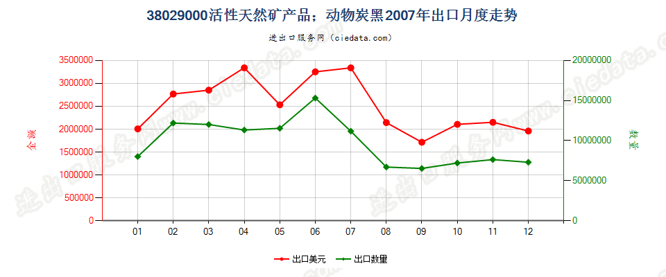 38029000活性天然矿产品；动物炭黑，包括废动物炭黑出口2007年月度走势图