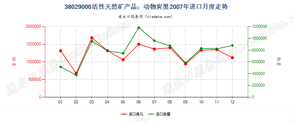 38029000活性天然矿产品；动物炭黑，包括废动物炭黑进口2007年月度走势图