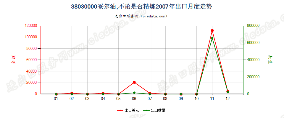 38030000妥尔油，不论是否精炼出口2007年月度走势图