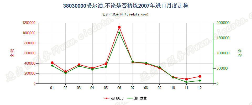 38030000妥尔油，不论是否精炼进口2007年月度走势图