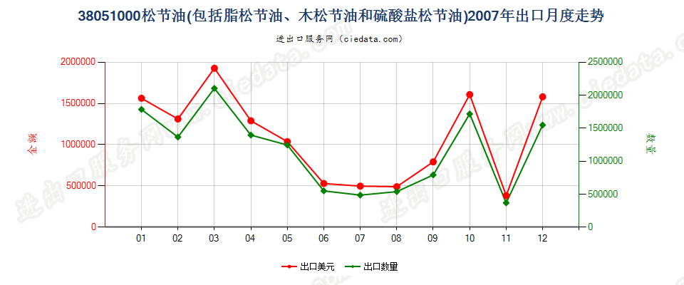38051000脂松节油、木松节油和硫酸盐松节油出口2007年月度走势图
