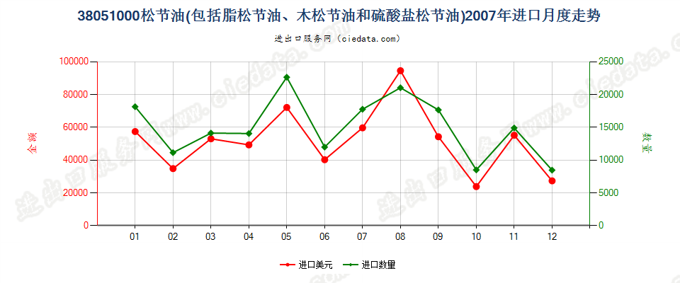 38051000脂松节油、木松节油和硫酸盐松节油进口2007年月度走势图
