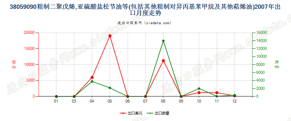 38059090其他萜烯油及粗制二聚戊烯和对异丙基苯甲烷出口2007年月度走势图