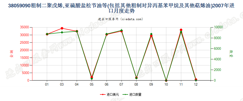 38059090其他萜烯油及粗制二聚戊烯和对异丙基苯甲烷进口2007年月度走势图