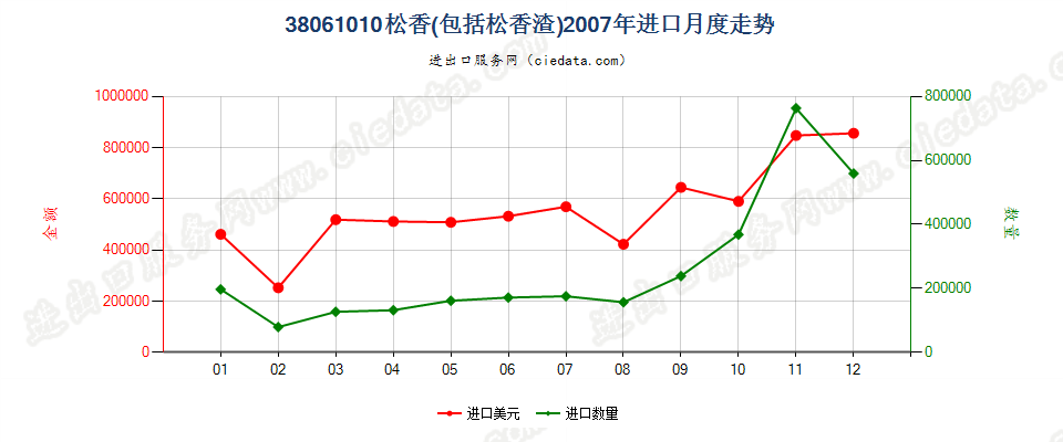 38061010松香进口2007年月度走势图