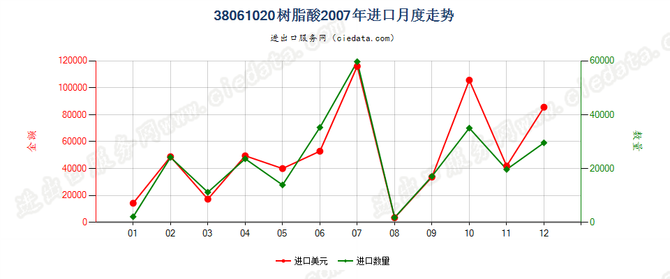 38061020树脂酸进口2007年月度走势图