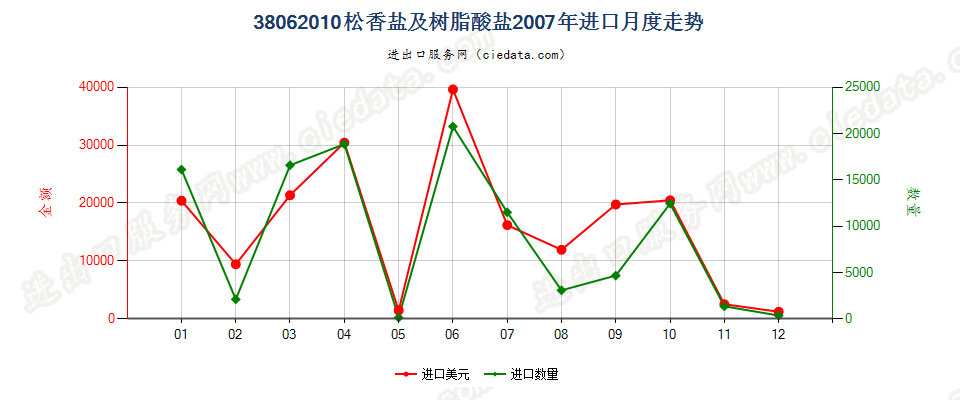 38062010松香盐及树脂酸盐进口2007年月度走势图