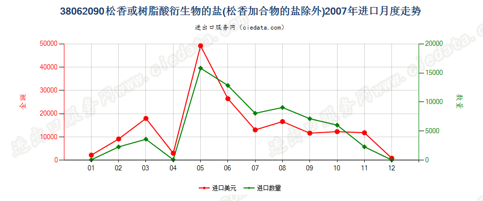 38062090松香或树脂酸衍生物的盐进口2007年月度走势图