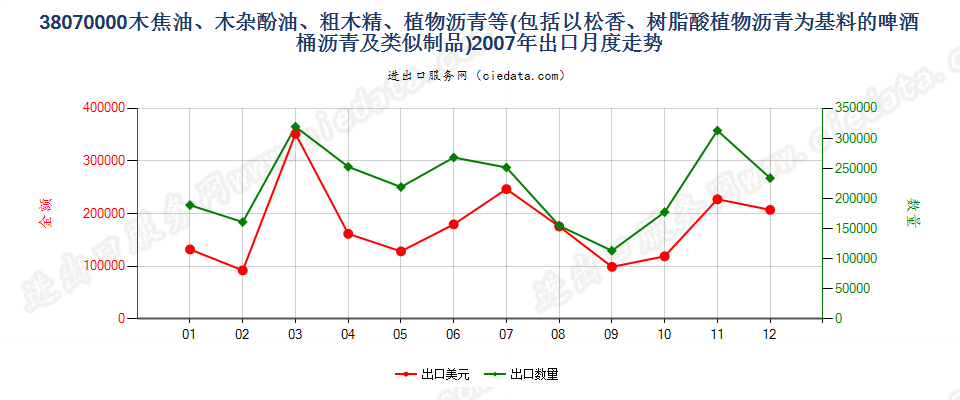 38070000木焦油；木杂酚油；粗木精；植物沥青等出口2007年月度走势图