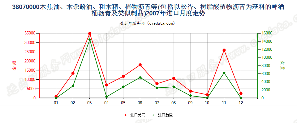 38070000木焦油；木杂酚油；粗木精；植物沥青等进口2007年月度走势图