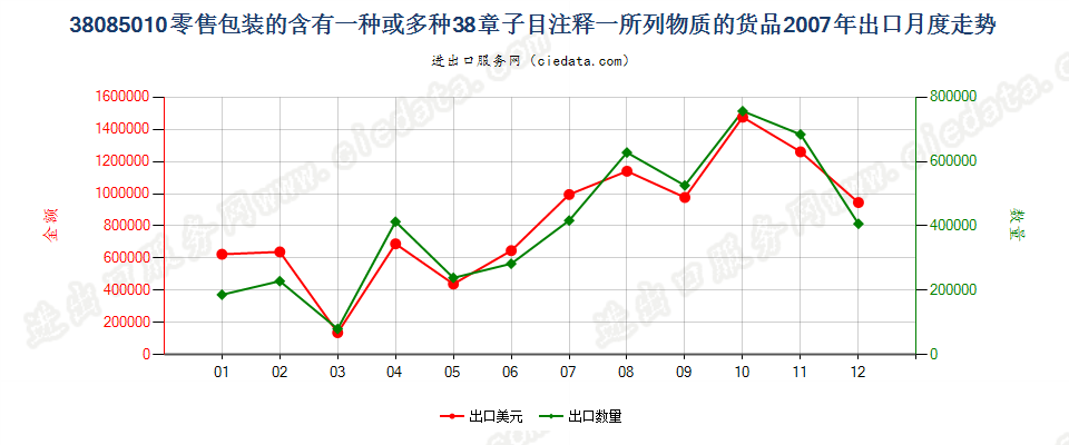 38085010(2017STOP)零售包装的本章注释一规定货物出口2007年月度走势图