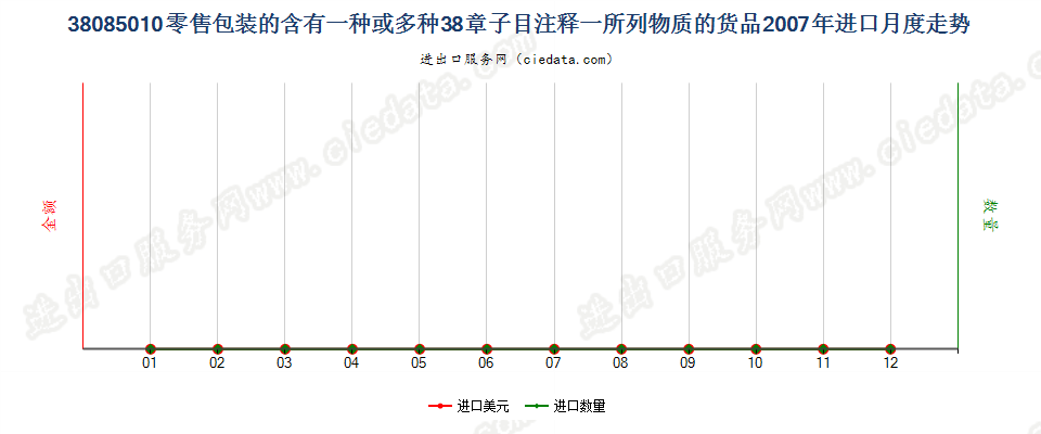 38085010(2017STOP)零售包装的本章注释一规定货物进口2007年月度走势图