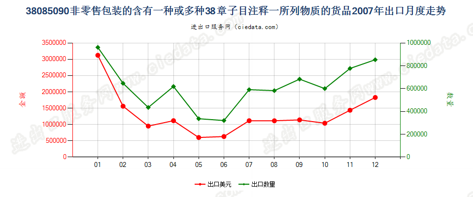 38085090(2017STOP)非零售包装的本章注释一规定货物出口2007年月度走势图