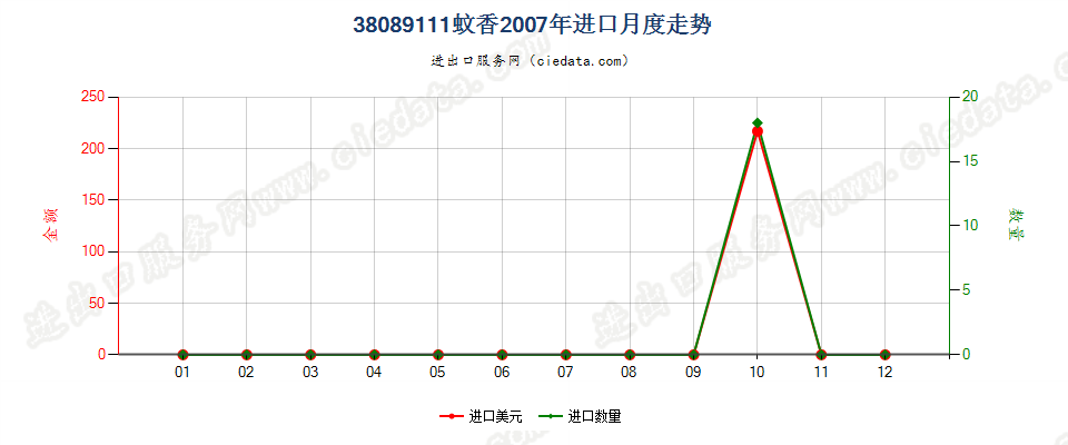 38089111零售包装蚊香进口2007年月度走势图