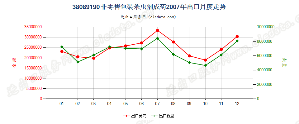 38089190非零售包装的杀虫剂出口2007年月度走势图