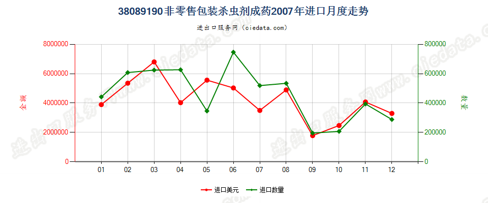 38089190非零售包装的杀虫剂进口2007年月度走势图