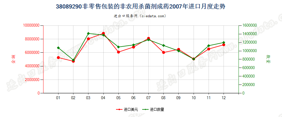 38089290非零售包装的杀菌剂进口2007年月度走势图