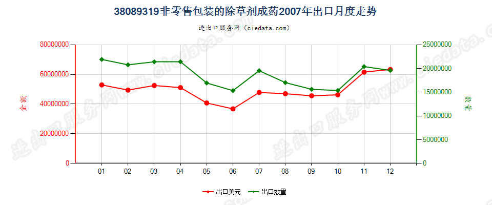 38089319非零售包装除草剂出口2007年月度走势图