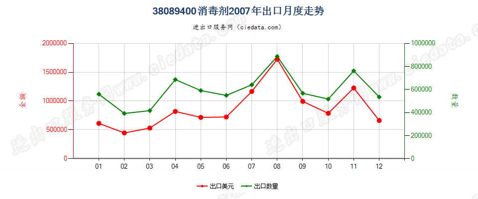 38089400消毒剂出口2007年月度走势图