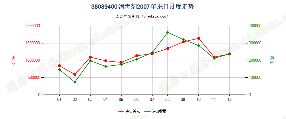 38089400消毒剂进口2007年月度走势图