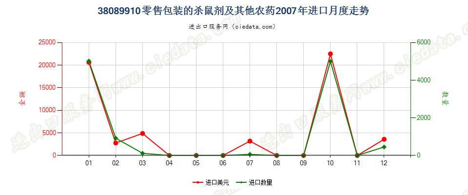 38089910零售包装的本品目所列其他货品及类似产品进口2007年月度走势图