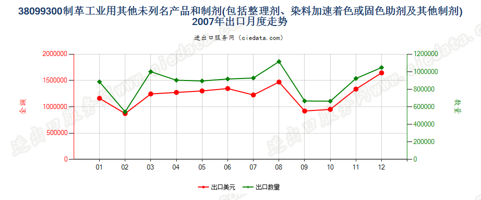 38099300制革等工业用的其他整理剂、助剂等制剂出口2007年月度走势图