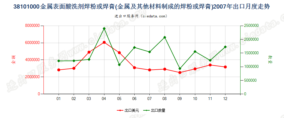 38101000金属表面酸洗剂；金属等材料制焊粉或焊膏出口2007年月度走势图