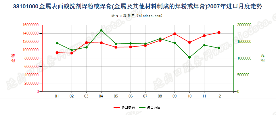 38101000金属表面酸洗剂；金属等材料制焊粉或焊膏进口2007年月度走势图