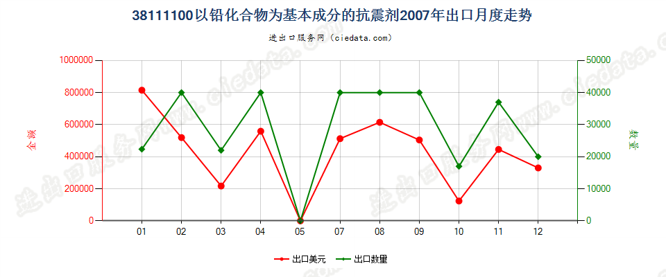 38111100以铅化合物为基本成分的抗震剂出口2007年月度走势图