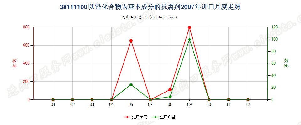 38111100以铅化合物为基本成分的抗震剂进口2007年月度走势图