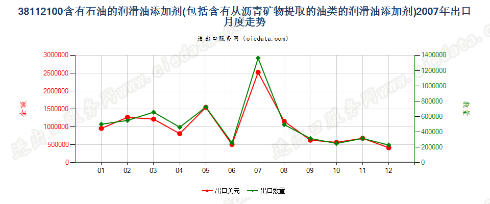 38112100含石油或从沥青矿物提取油类的润滑油添加剂出口2007年月度走势图