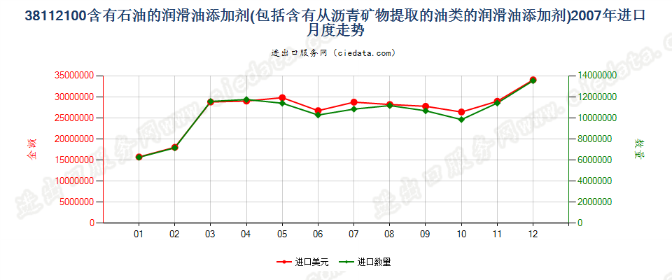 38112100含石油或从沥青矿物提取油类的润滑油添加剂进口2007年月度走势图