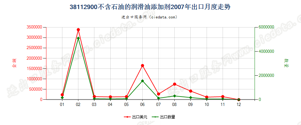 38112900其他润滑油添加剂出口2007年月度走势图