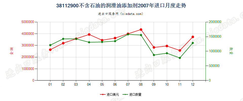 38112900其他润滑油添加剂进口2007年月度走势图