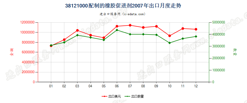 38121000配制的橡胶促进剂出口2007年月度走势图