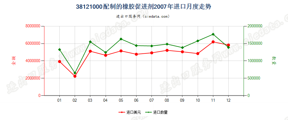 38121000配制的橡胶促进剂进口2007年月度走势图