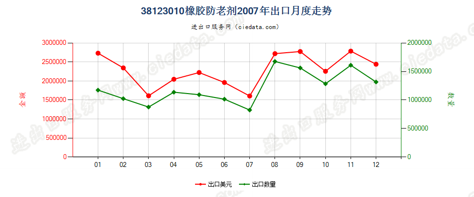 38123010(2017STOP)橡胶的防老剂出口2007年月度走势图