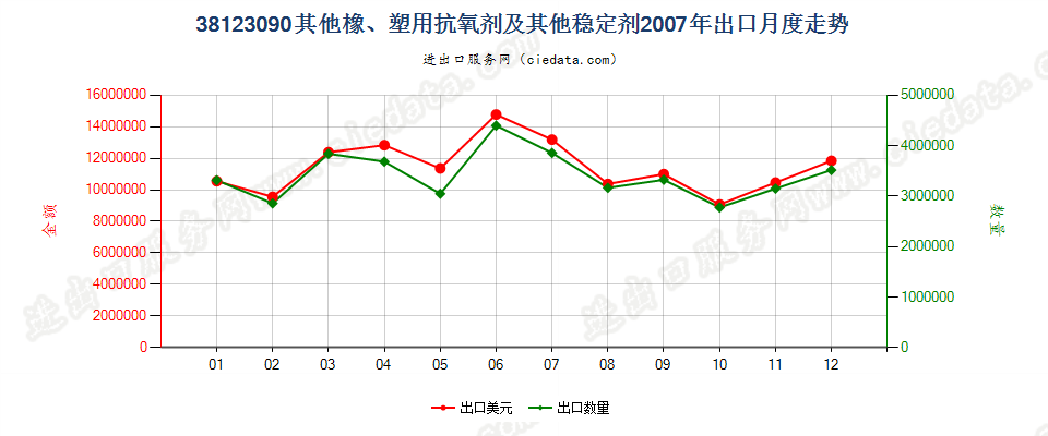 38123090(2017STOP)其他橡、塑用抗氧剂及其他稳定剂出口2007年月度走势图