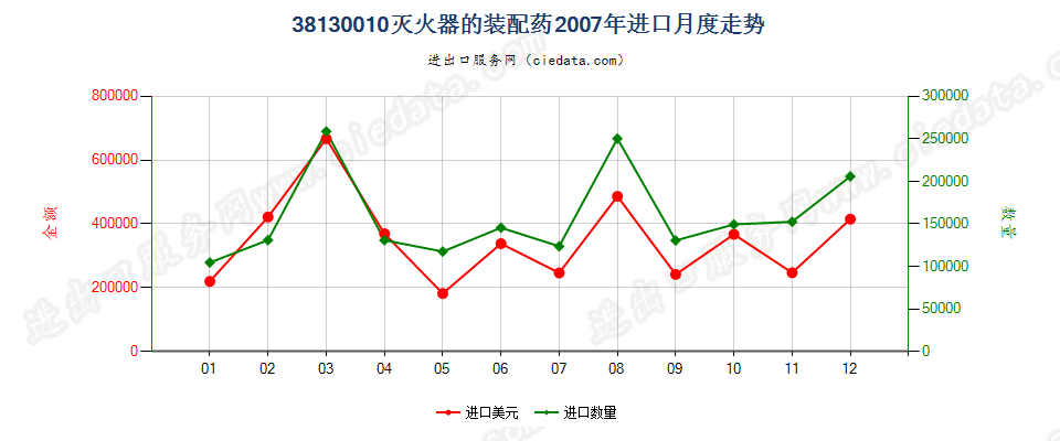 38130010灭火器的装配药进口2007年月度走势图