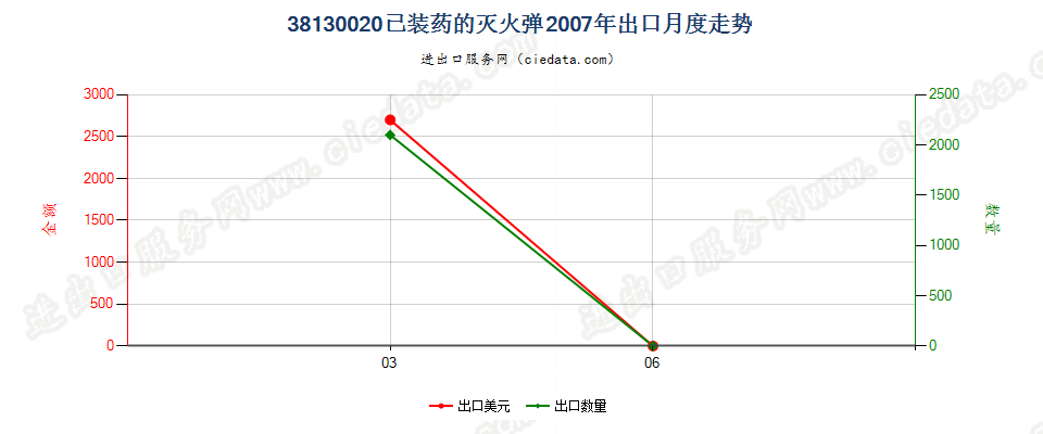 38130020已装药的灭火弹出口2007年月度走势图