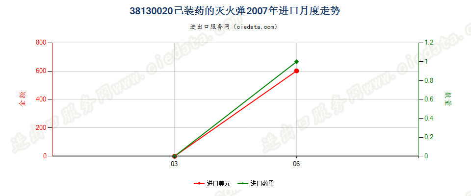 38130020已装药的灭火弹进口2007年月度走势图