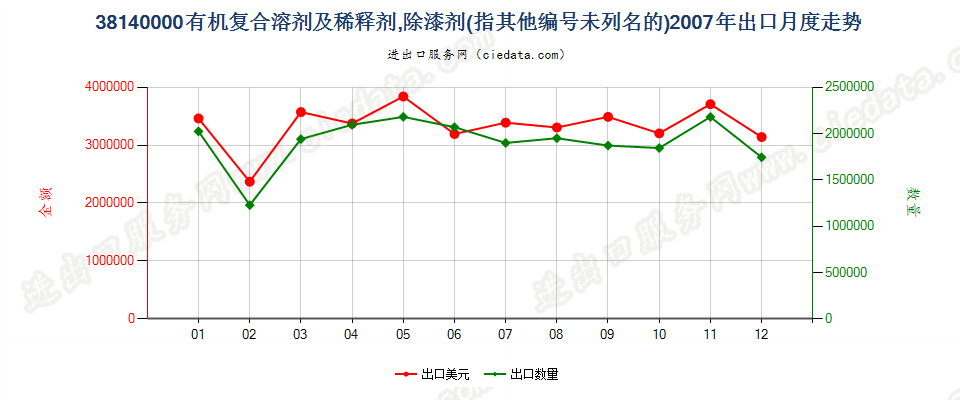 38140000未列名的有机复合溶剂及稀释剂；除漆剂出口2007年月度走势图