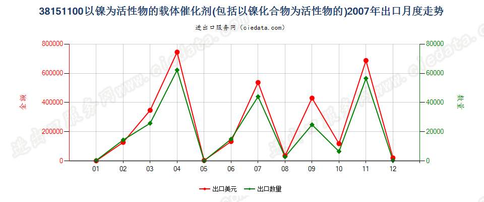 38151100以镍及其化合物为活性物的载体催化剂出口2007年月度走势图