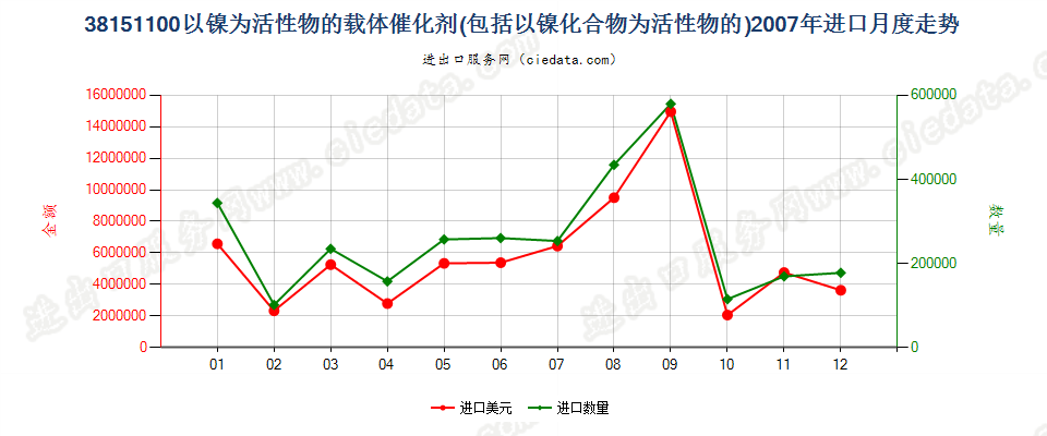 38151100以镍及其化合物为活性物的载体催化剂进口2007年月度走势图