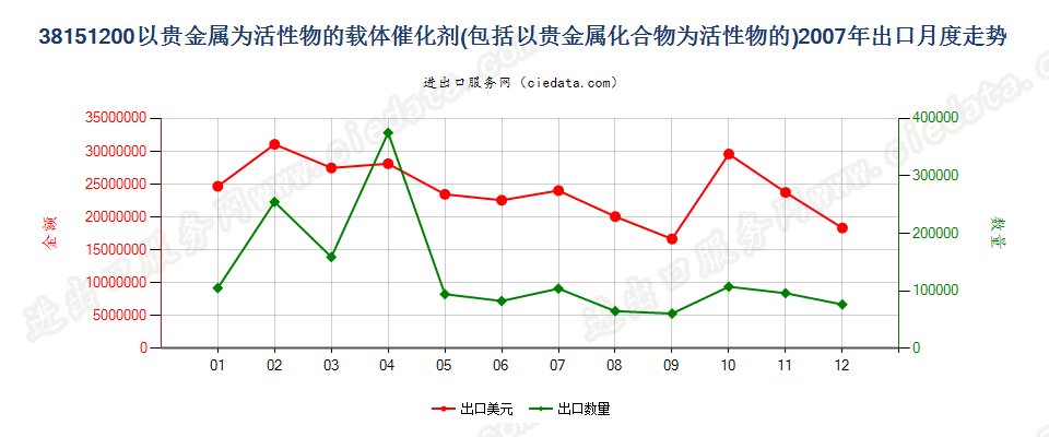 38151200以贵金属及其化合物为活性物的载体催化剂出口2007年月度走势图