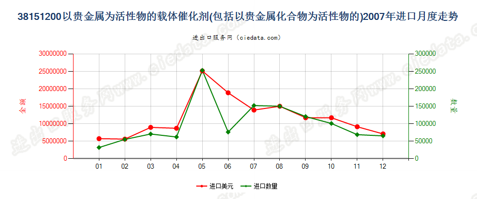 38151200以贵金属及其化合物为活性物的载体催化剂进口2007年月度走势图