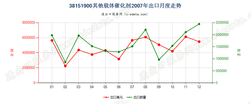 38151900其他载体催化剂出口2007年月度走势图