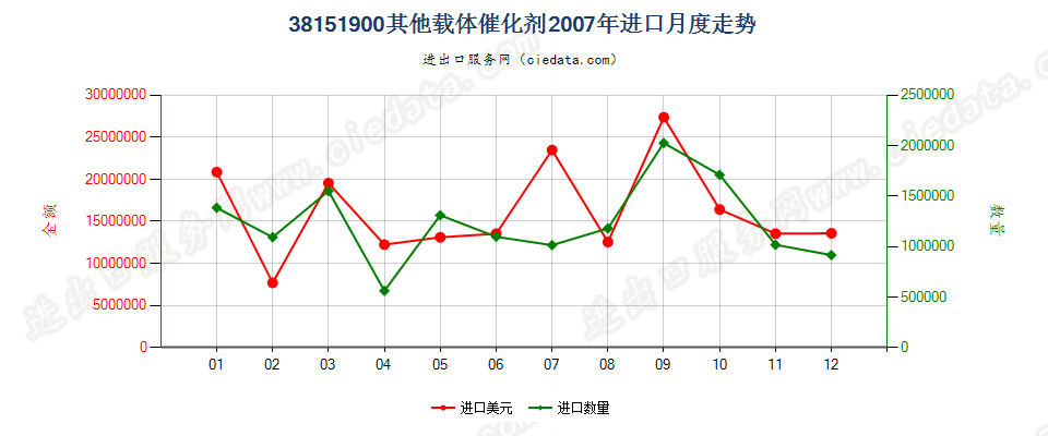 38151900其他载体催化剂进口2007年月度走势图